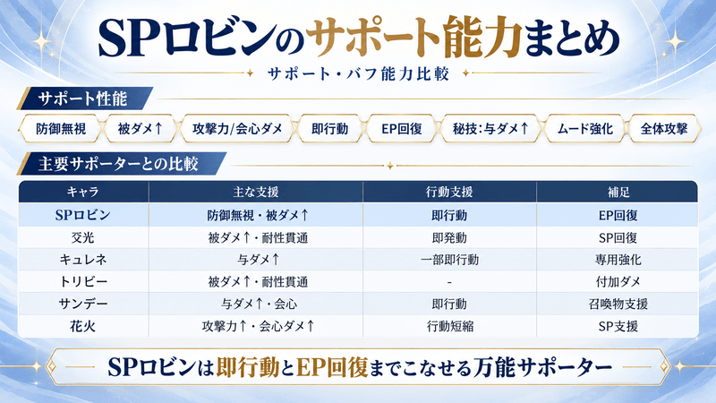 SPロビン サポート能力まとめ