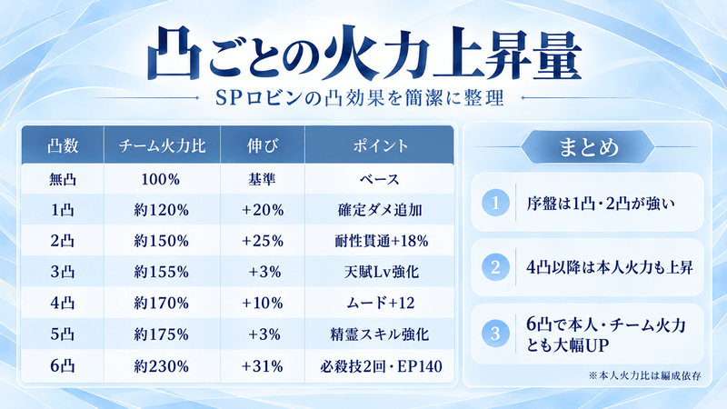 SPロビン 凸 火力上昇量